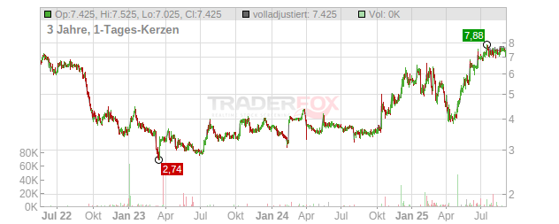 SuRo Capital Chart
