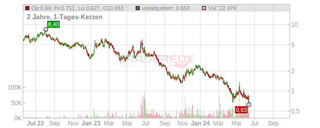 Virgin Galactic Holdings Chart