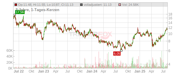 Warner Bros. Discovery Chart