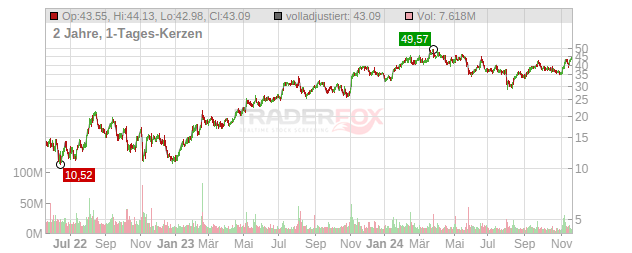 DraftKings Chart