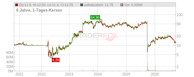 MoonLake Immunotherapeutics Chart