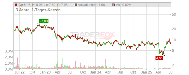 ProFrac Holding Chart