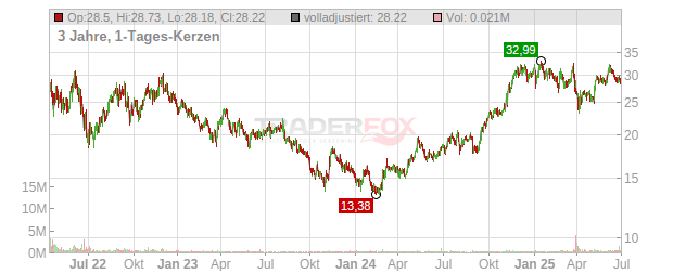 Excelerate Energy Chart