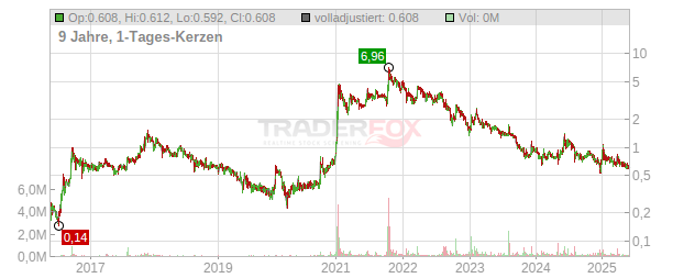 Rock Tech Lithium Chart