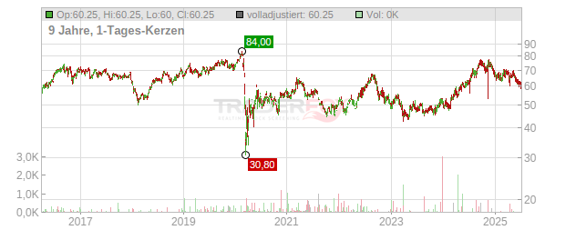National Health Investors Chart