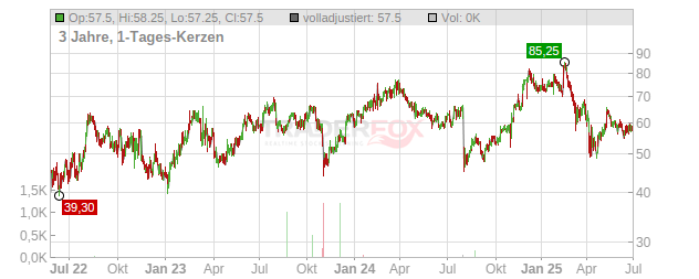 Procore Technologies Chart