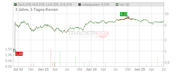 FASTIG.AB BALD. SK 0,16 Chart