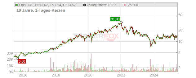 Tomra Systems Chart