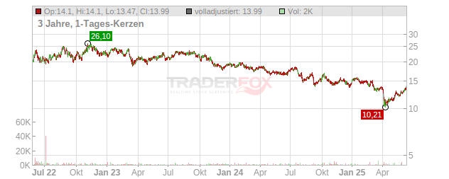 Woodside Energy Group Chart