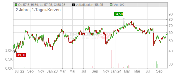 Procore Technologies Chart