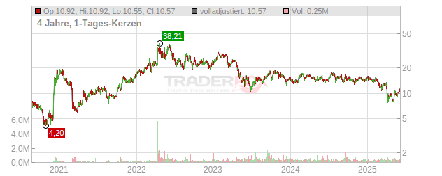 Highpeak Energy Chart