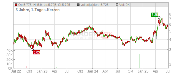 YALLA GROUP SP.ADS/1 CL.A Chart