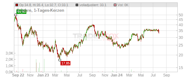 SilverBow Resources Chart