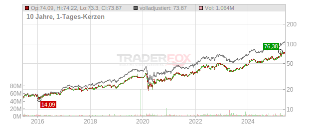 W.R. Berkley Corporation Chart