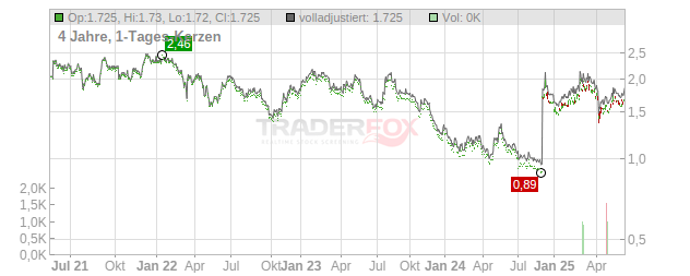 China International Capital Chart