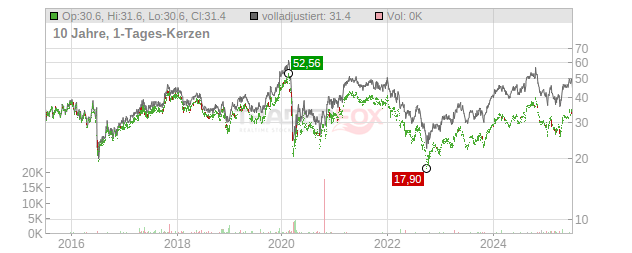 Bellway Chart