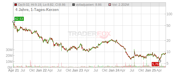 Coursera Chart