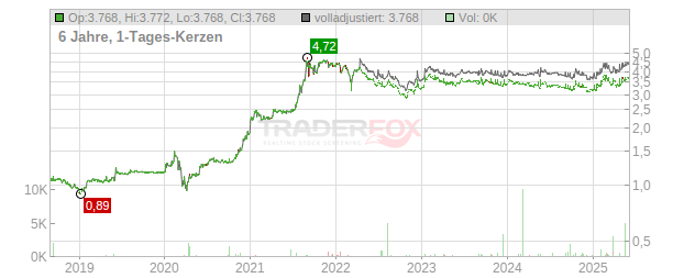 LHV Group Chart