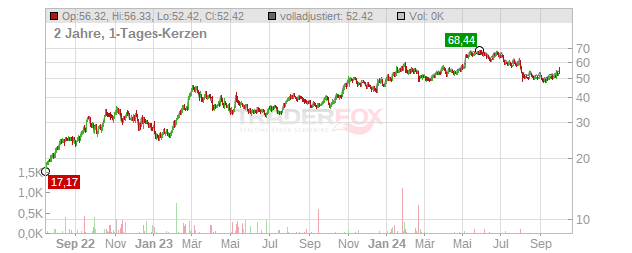 Teekay Tankers Chart