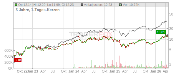 Höegh Autoliners Chart