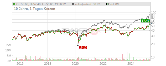 NN Group Chart