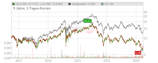 Global Medical REIT Chart