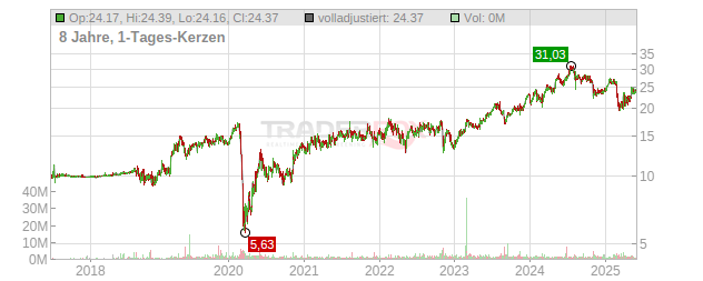 Verra Mobility Chart