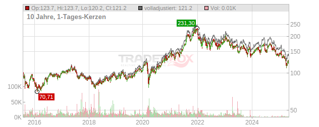 Merck Chart