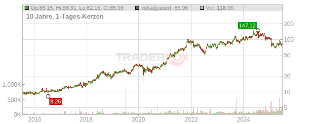 Transcat Chart