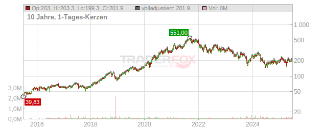 Sartorius Stedim Biotech Chart