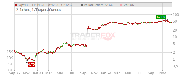 Soleno Therapeutics Chart