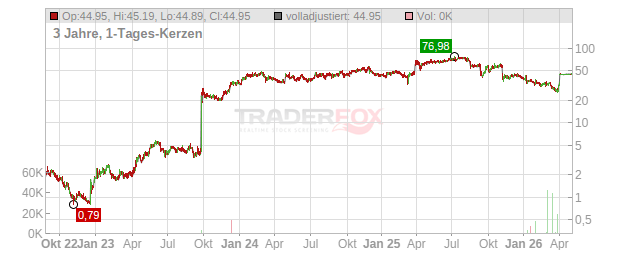Soleno Therapeutics Chart