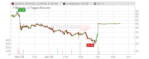 Soleno Therapeutics Chart