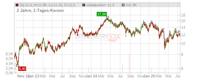 Permian Resources Corporation. Chart