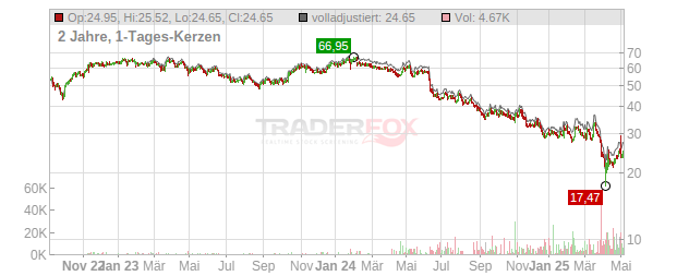 Stabilus Chart