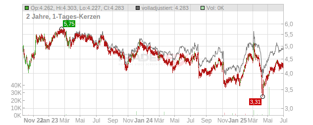 SCHRODERS LS -,20 Chart