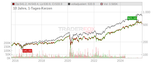 Münchener Rückversicherungs-Gesellschaft in München Chart