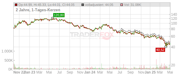 Dr. Ing. h.c. F. Porsche Chart