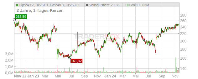 Aspen Technology Chart