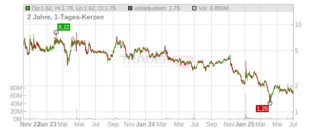 Getty Images Holdings Chart