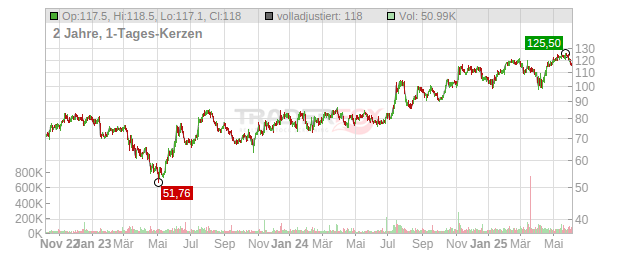 Nicolet Bankshares Chart