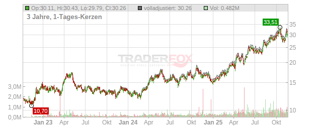 Triple Flag Precious Metals Chart