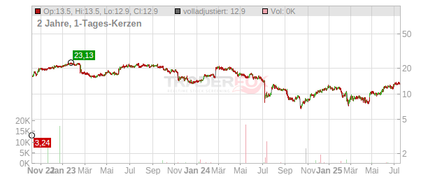 Indivior Chart