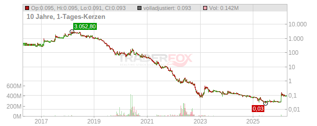 Avenir Telecom Chart