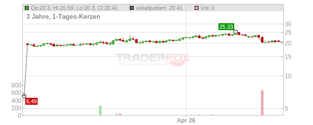 Zymeworks Chart