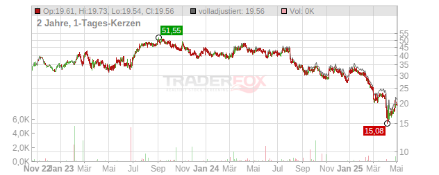 Noble Chart