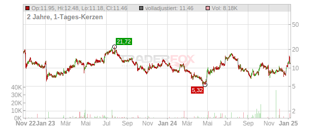 Enovix Chart