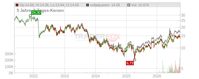 Valeo Chart