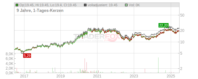Fisher & Paykel Health Chart