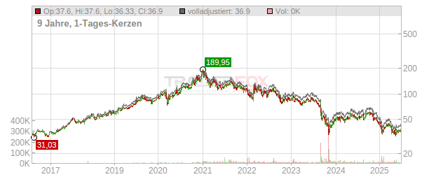 Orsted Chart